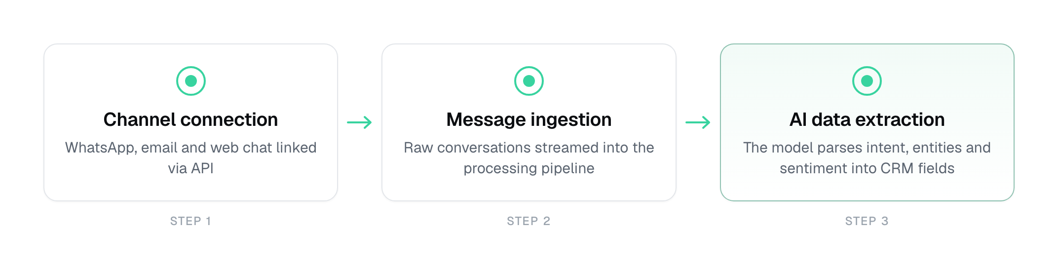 diagram showing the three-stage conversation-to-CRM technical flow: channel connection, message ingestion, and AI-powered structured data extraction, displayed as a horizontal process flow with brief descriptions under each stage