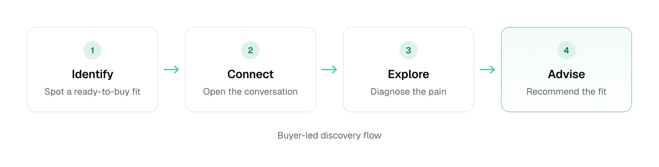 diagram of the four-stage inbound sales process: Identify, Connect, Explore, Advise, shown as a horizontal flow with brief descriptions under each stage