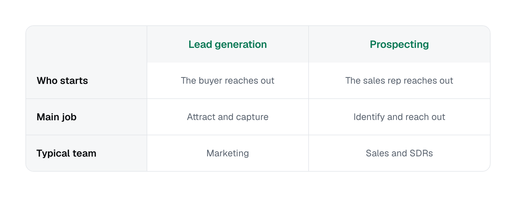 side-by-side comparison of lead generation and prospecting showing who initiates contact, the primary function, and the typical team responsible