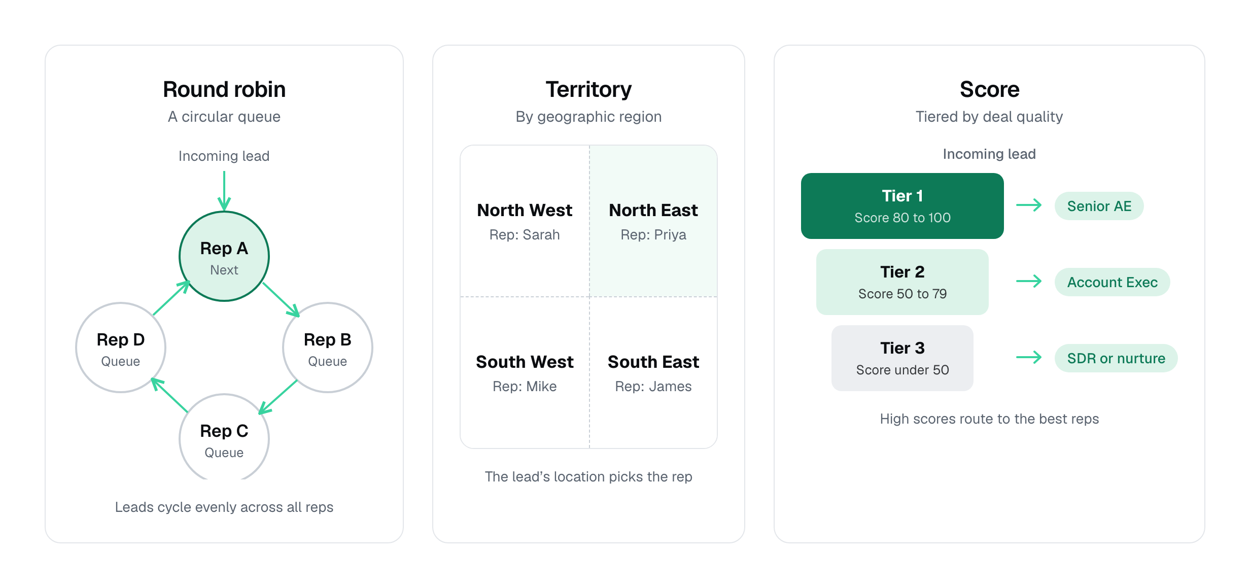 diagram showing three lead routing methods: round robin as a circular queue, territory-based as a geographic map with rep regions, and score-based as a tiered funnel with rep assignment by deal quality
