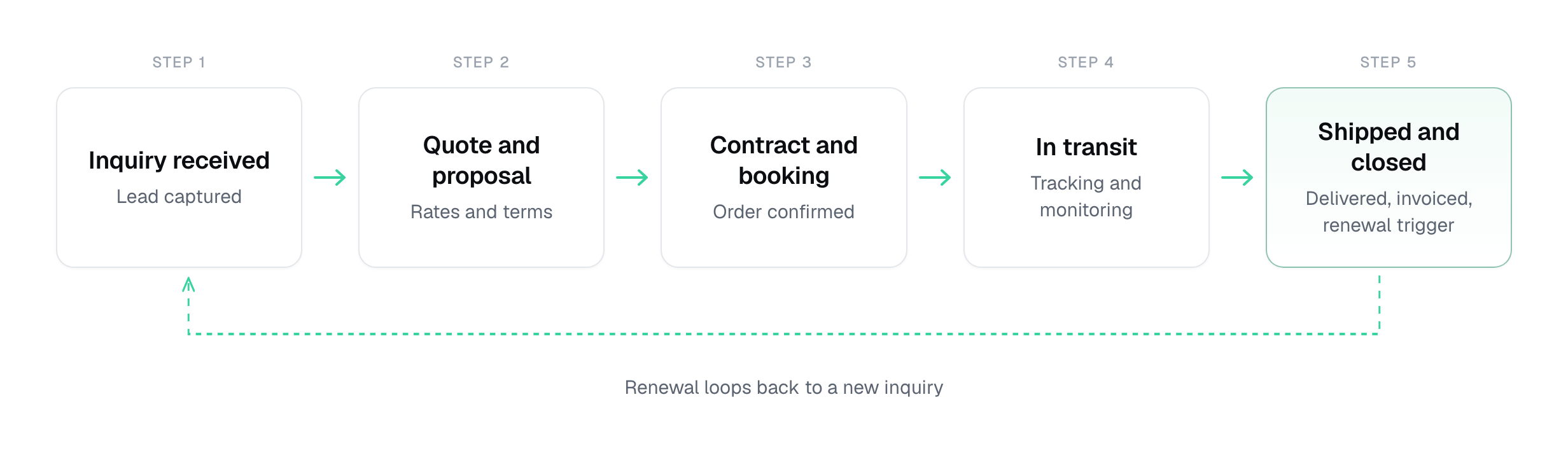 diagram of a five-stage logistics sales pipeline from inquiry received through to shipped and closed with renewal trigger