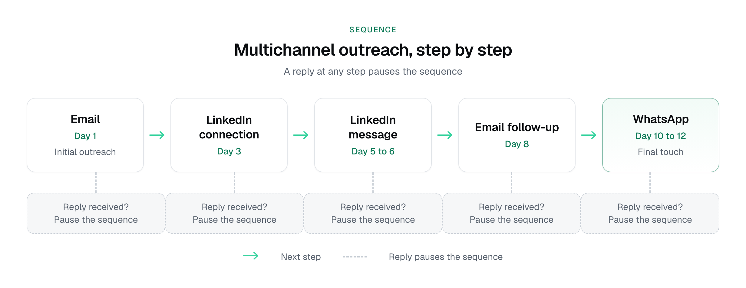Diagram showing a five-step multichannel outreach sequence with Email on Day 1, LinkedIn connection on Day 3, LinkedIn message on Day 5-6, Email follow-up on Day 8, and WhatsApp on Day 10-12, with a reply-pause branch at each step