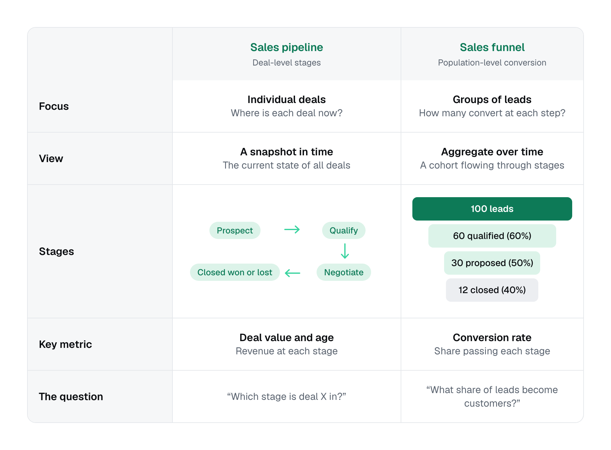 side-by-side comparison showing sales pipeline as deal-level stages versus sales funnel as population-level conversion rates