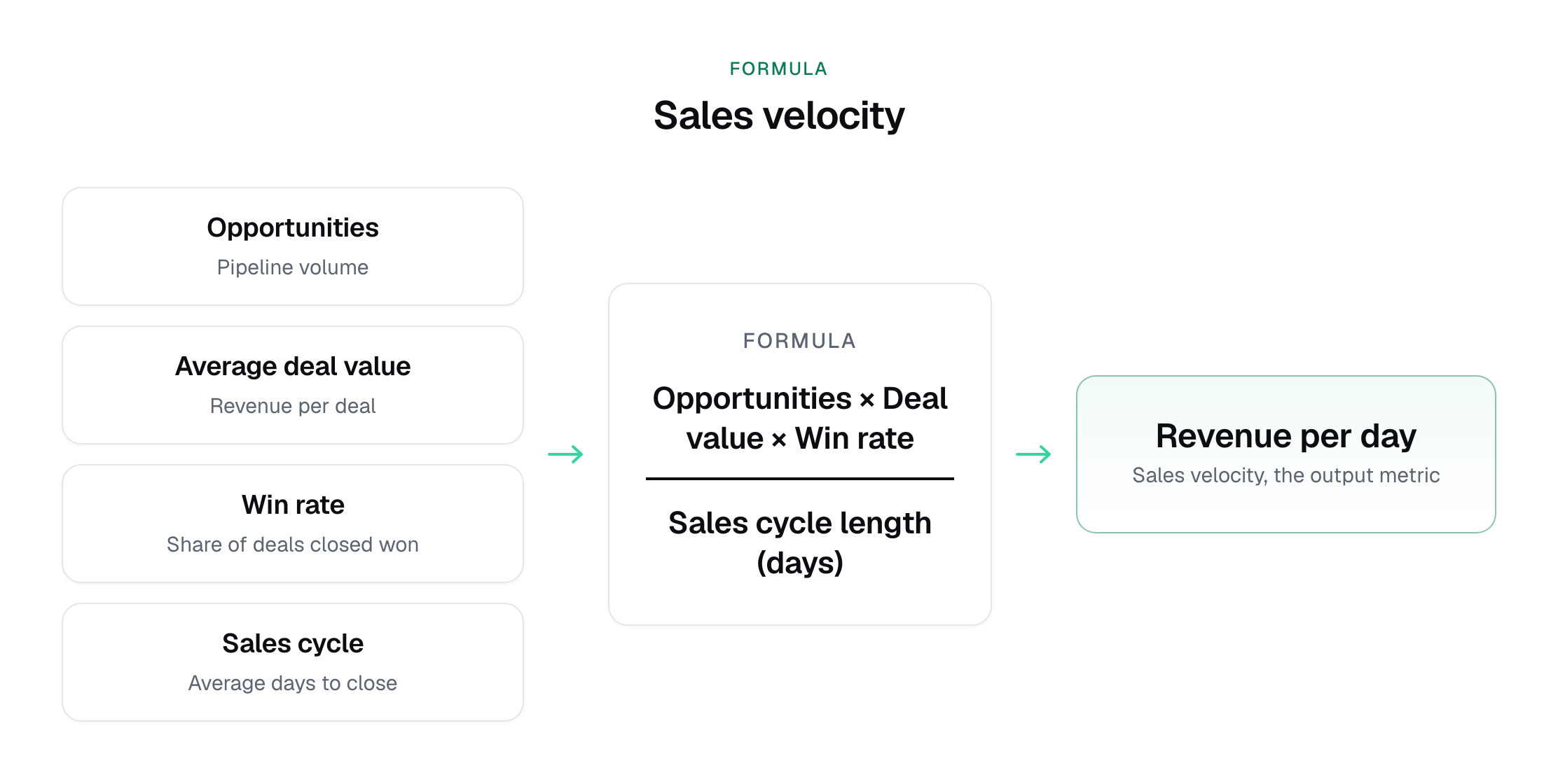 diagram showing the sales velocity formula with four inputs: number of opportunities, average deal value, win rate, and sales cycle length, combining into a single revenue-per-day output